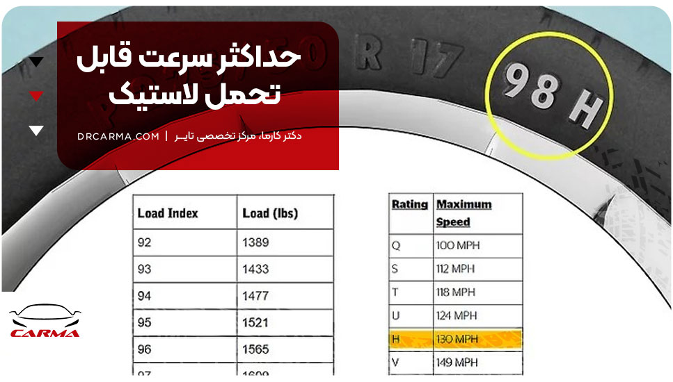 حداکثر سرعت قابل تحمل لاستیک